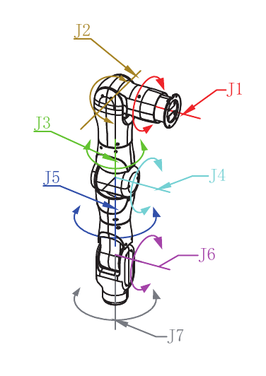 Atlas A7 j1–j7 joint numbering, with the brochure's dimensions, angles and tolerances
